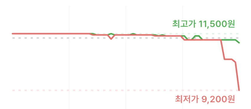 이니스프리 화산송이 모공 바하 클렌징 폼, 150g, 2개 9,200원