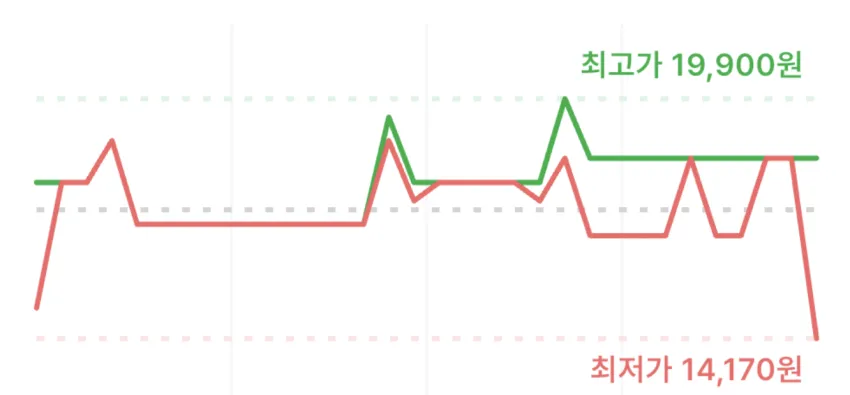 벨킨 부스트차지 45W 14,170원